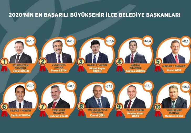 2020'nin En Başarılı Belediye Başkanları Belli Oldu