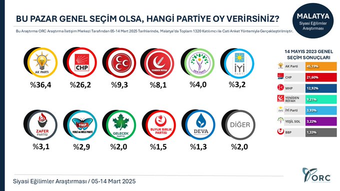 Bu gün Seçim Olsa Hangi Partiye Oy Verirsiniz?