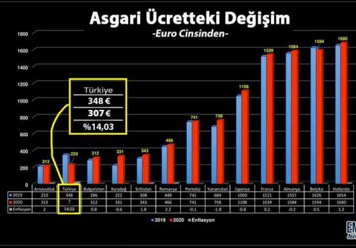 CHP: ASGARİ ÜCRETLİ BİR YILDA 14 ÇEYREK ALTIN KAYBETTİ