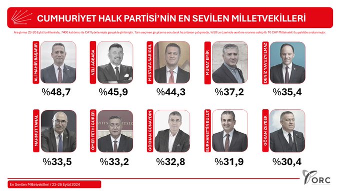 CHP'NİN EN SEVİLEN MİLLETVEKİLLERİ