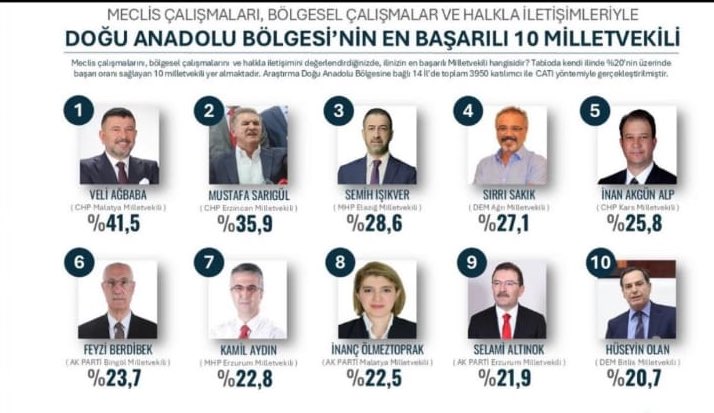 Doğu Anadolu Bölgesinin Başarılı 10 Milletvekili