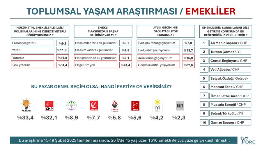 Emekliler 'Geçinemiyoruz' dedi ve Oy Tercihlerini Açıkladı