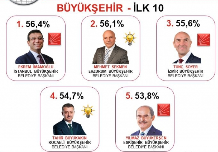 En Başarılı Büyükşehir Belediye Başkanları