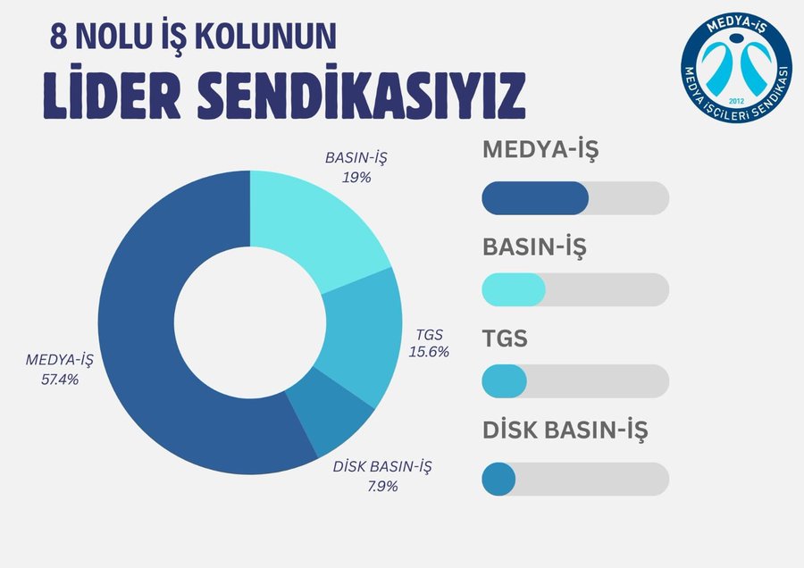 Medya İş Sendikası Liderliğini Devam Ettiriyor