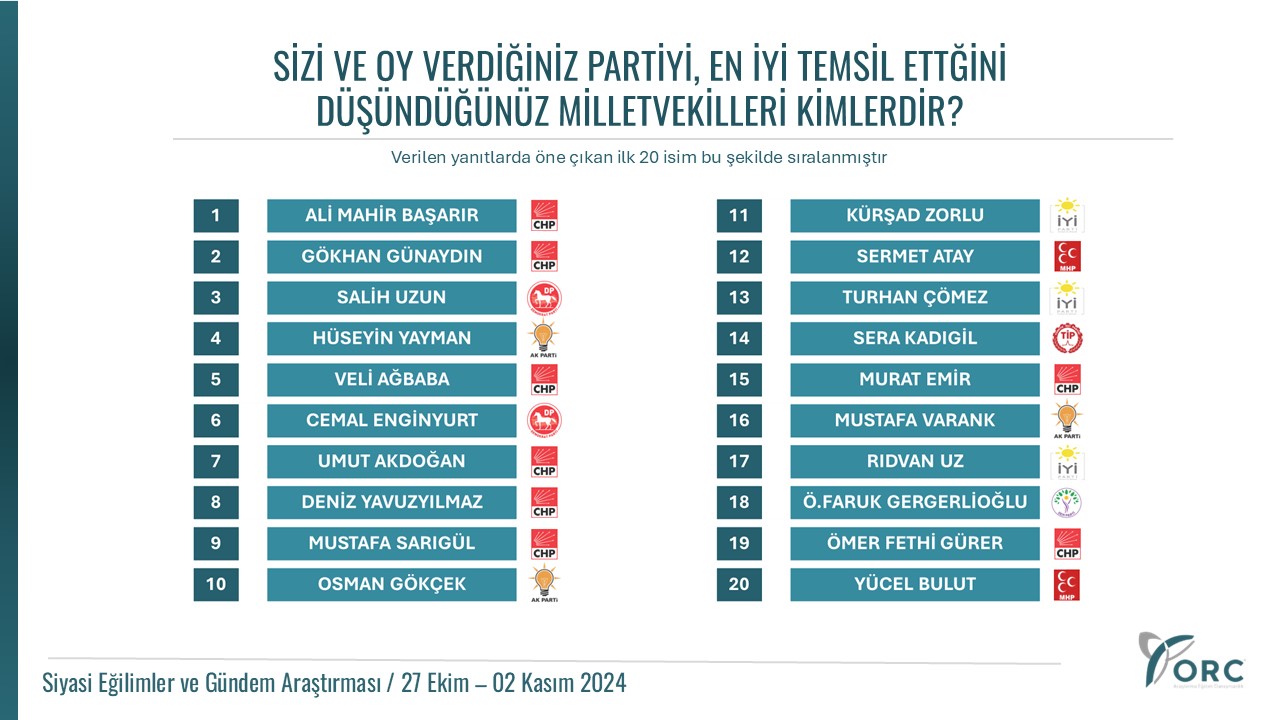 Oy Verdiğiniz Partiyi Temsil Eden En İyi Milletvekilleri Kim?