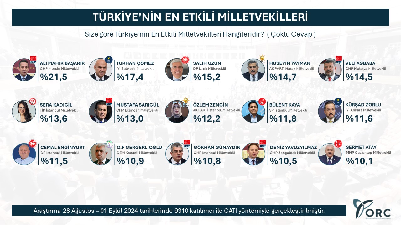 Türkiye'nin En Etkili Milletvekilleri Belli Oldu